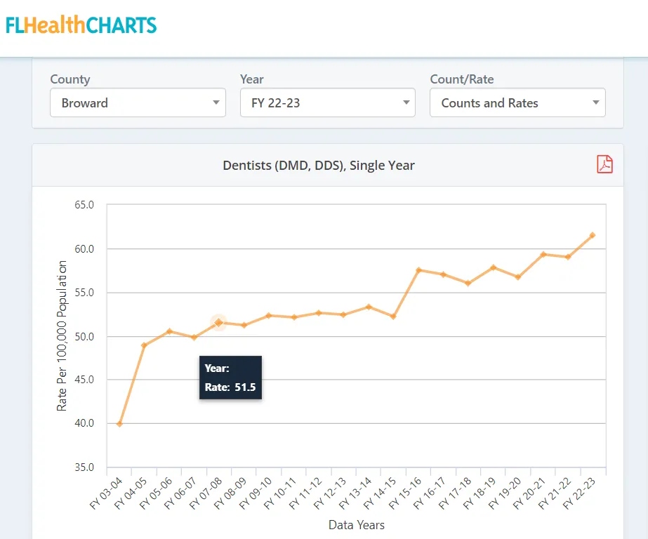 Dentist/Population rate in Broward County