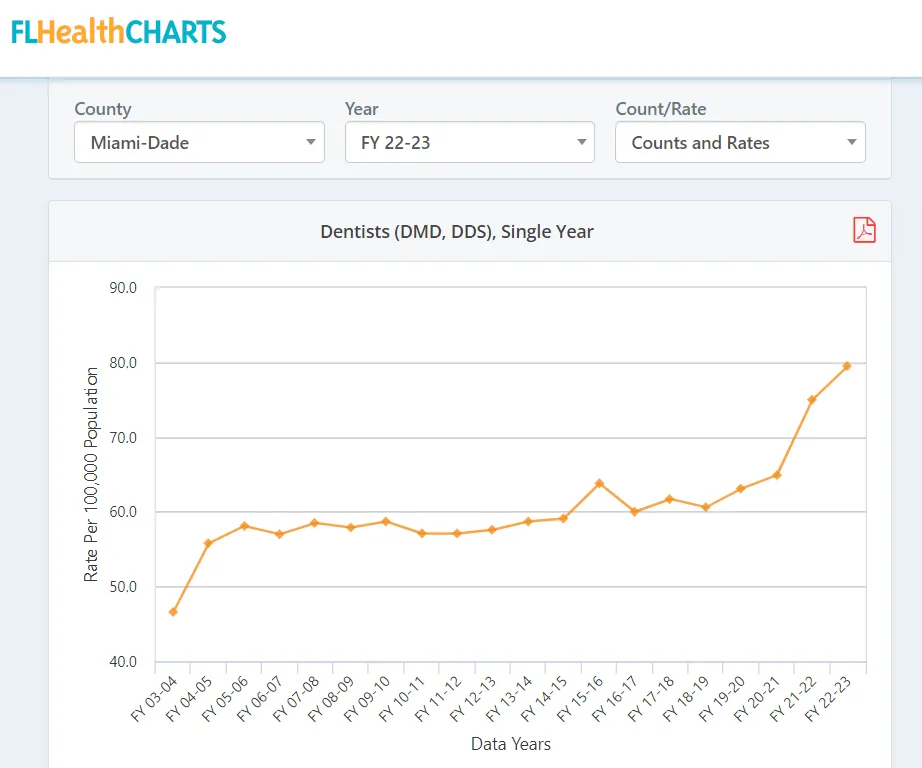 Dentists/Population ratio in Miami-Dade County