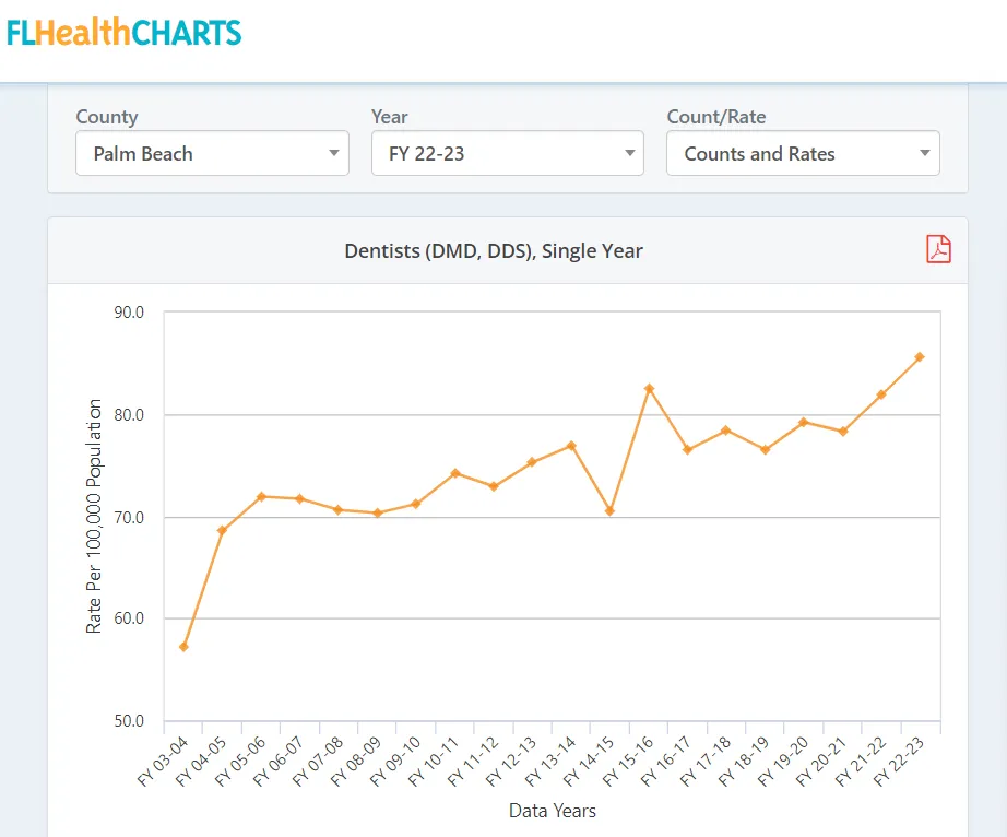 Dentist/Population ratio in Palm Beach County