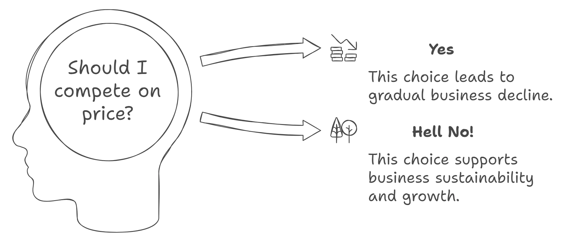 Why no to compete on price as a dentist