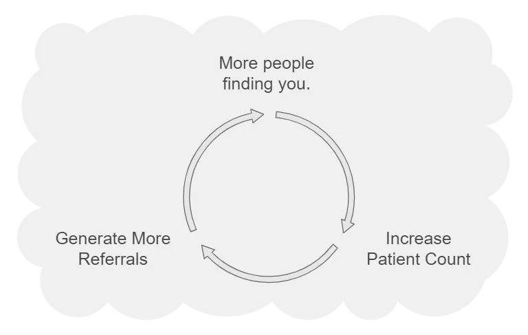 more discovers, more clients, more referrals.